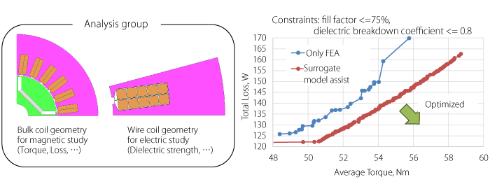 Optimization using the surrogate model for the magnetic and electric study group