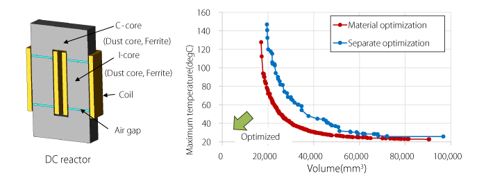 Optimization of the core material for a DC reactor
