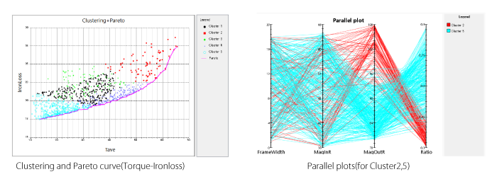 Analysis using clustering and parallel coordinates plot