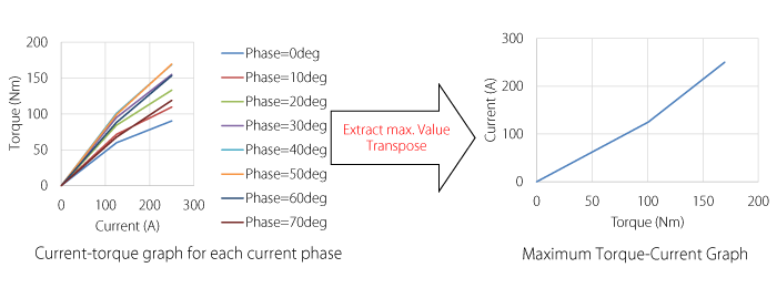 Evaluation of motor characteristics using maximum torque‐current graphs