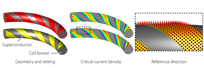 Analysis of a CORC-cable coil
