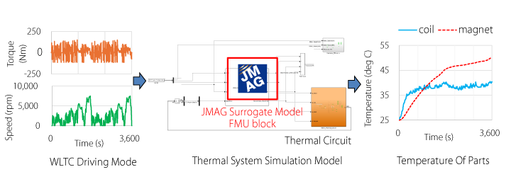 Thermal Evaluation under WLTC Driving Cycle Using a JMAG Surrogate Model
