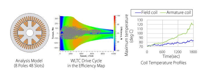 Coil Temperature Profiles During the WLTC Driving Cycle