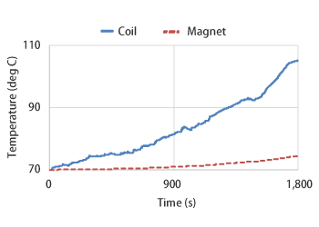 Time history of temperature