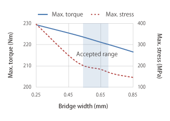 Bridge width, maximum torque and stress