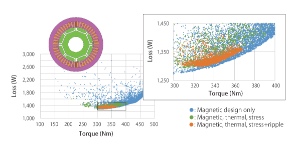 Design exploration using the built-in optimization engine