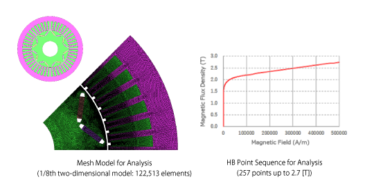 [W-MB-181] Validation of JMAG-RT Spatial Harmonic Model Accuracy: Comparison of Differential Equation Models, Integral Method Models, and FEA