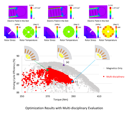 Multi-disciplinary Evaluation for Optimal Design Without Rework