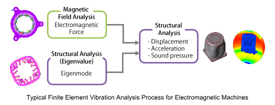 Proposal for System-level Noise/Vibration Design Process Using Transfer Functions