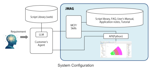 Fully Leveraging the Power of JMAG via AI Using the JMAG Script Library