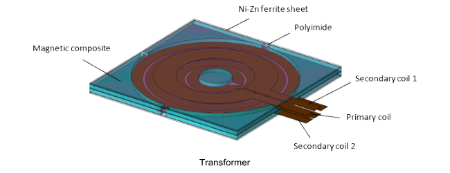 Impedance Characteristics Evaluation of Transformers in Resonant LLC Converters