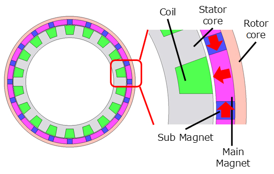 Fig. 4 Analysis Model of a Robot Motor