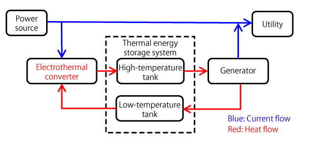 Fig. 7 Electro-thermal Energy Storage System