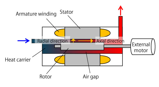 Fig. 8 Rotating Heat Generator