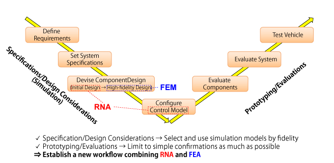 Fig. 5 New Design Workflow Combining RNA and FEA