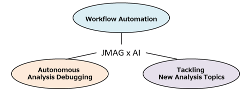 Fig.1 Benefits of JMAG for AI