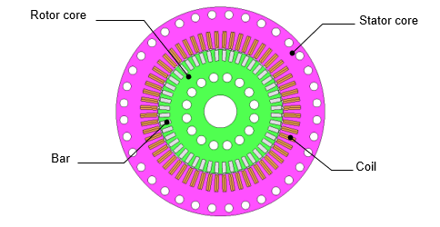 Fig 1. Induction Motor Model