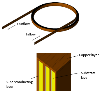 Fig. 1 No-insulation Pancake Coil Model