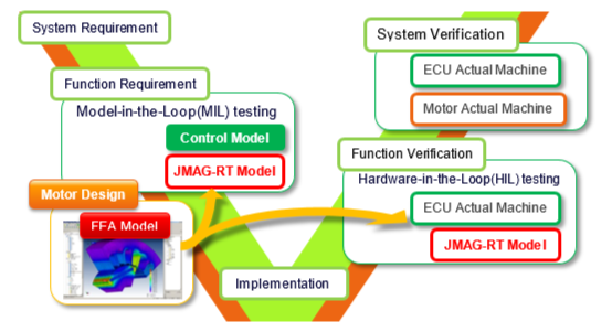 Fig. 1 Realization of MBD by means of a plant model that faithfully simulates the actual machine