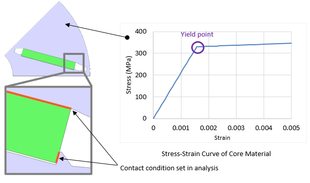 Fig. 1　Left: IPM Motor Model; Right: Stress-Strain Curve of Core Material