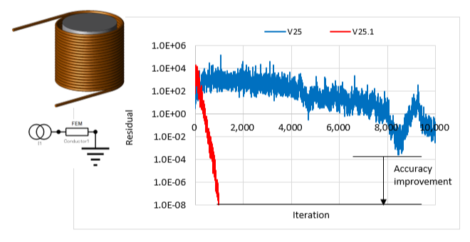 Fig. 1 Left: Analysis Model; Right: Residual vs Iteration Graph