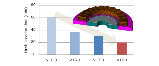 Fig. 1 Faster continuous mesh creation processing speed