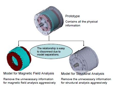 Fig. 1 Relationship between the Actual Machine and Analysis Model