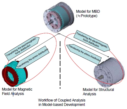 Fig. 2. Framework Change of Coupled Analysis by Introducing Model-based Development (Coupled Analysis under Model-based Development Environment)