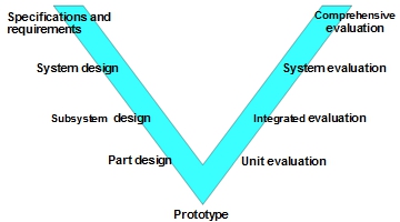 Fig. 1 V-model development workflow