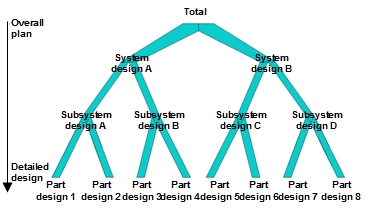 Fig. 2 Divergent development cycle