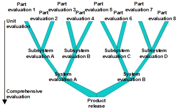 Fig. 3 Convergent development cycle