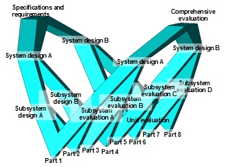 Fig.4 It is possible to image a development cycle in a three-dimensional view