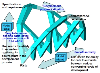 Fig. 5 Exchanging information freely is required for a model