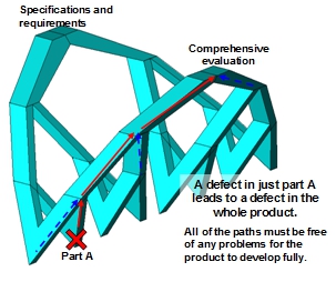 Fig. 6 All the path must be free from any problems