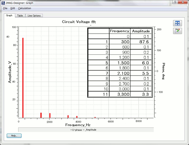 Fig. 3 Frequency components of the no-load induced voltage waveform Concentrated winding (left) 