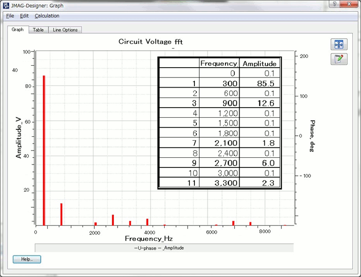 Fig. 3 Frequency components of the no-load induced voltage waveform distributed winding (right)