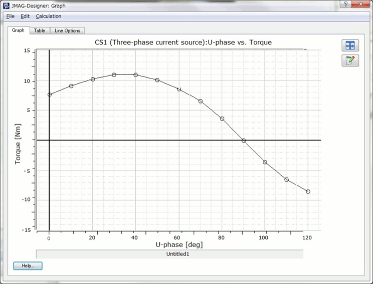 Fig. 4 Current phase/Torque properties Concentrated winding (left)