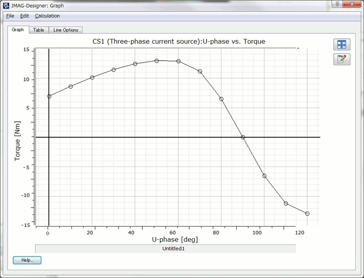 Fig. 4 Current phase/Torque properties distributed winding (right)