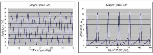 Fig. 5 Eddy current loss of the magnet Concentrated winding (left) and distributed winding (right)