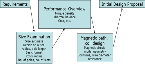 Fig. 1 Motor Design Flow