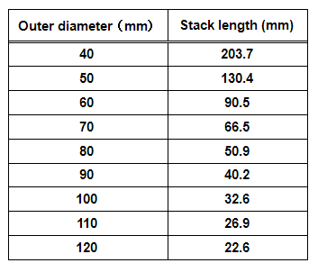 Table 1 Combination of the Outer Diameter and Outer Radius