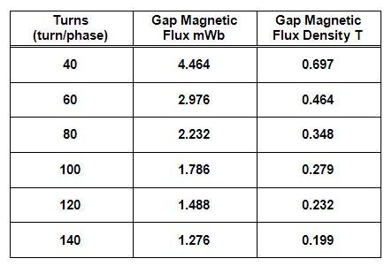 Table 2 Combining Coil Turns and Gap Magnetic Flux to make 1.79Wb