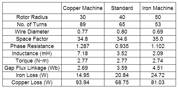 Table 1 Design parameters and motor constant