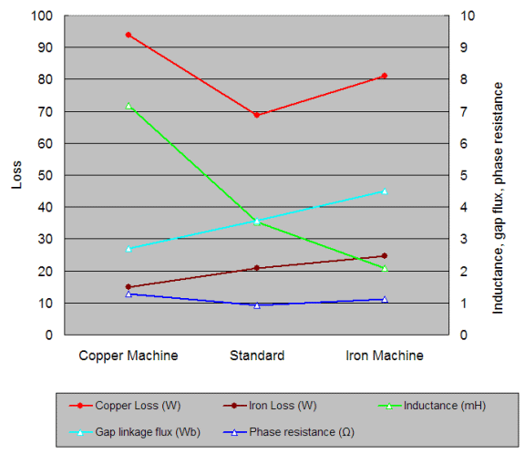 Fig. 2 Motor parameter sensitivity