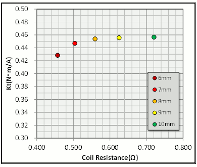 Fig. 5 How Core-Back Width affects the Resistance-Torque Constant Relationship