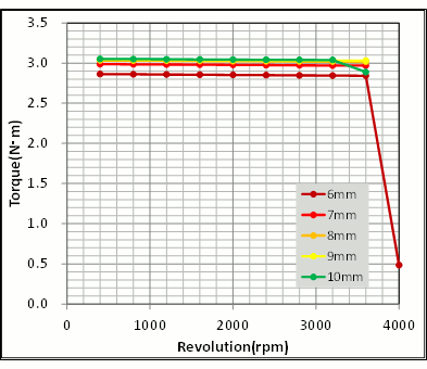 Speed-Torque Characteristics Depending on Differences in the Core-Back Width