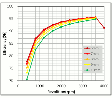Fig. 7 Speed-Torque Characteristics Depending on Differences in the Core-Back Width