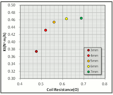 Fig. 9 Resistance and Torque Constant due to Teeth Width Differences