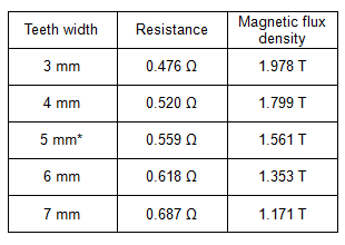 Table 3 Teeth Width and Average Magnetic Flux Density (Teeth)