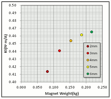 Fig. 12 Magnet Weight and Torque Constant Depending on Magnet Thickness